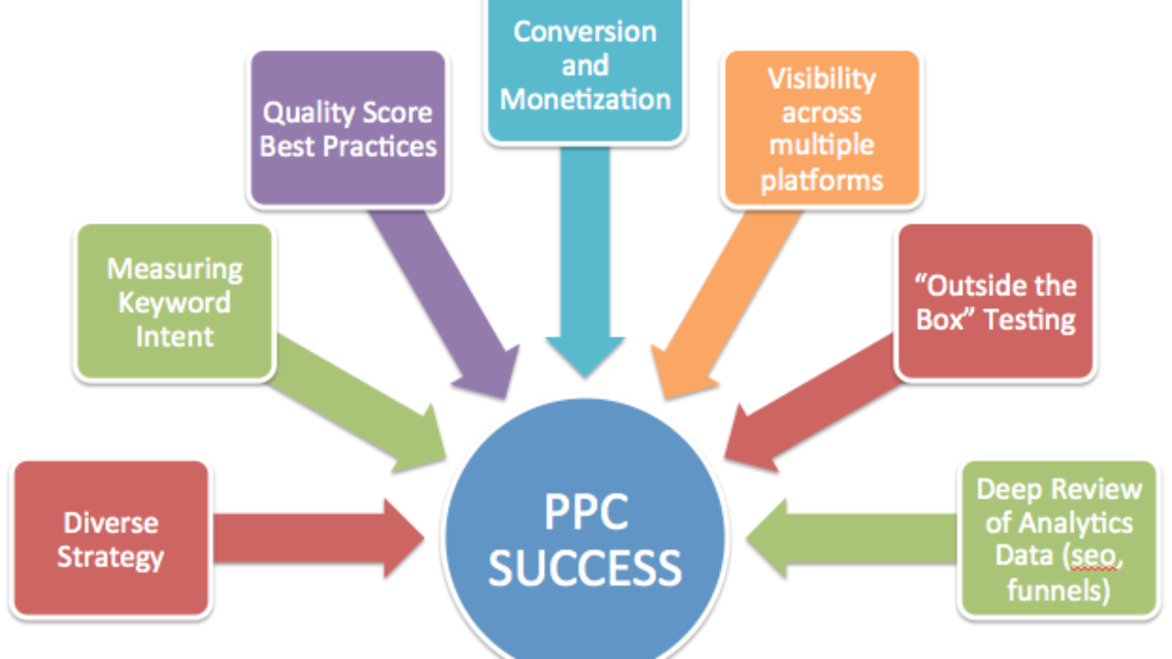 How to Implement a Profitable Pay Per Click Strategy