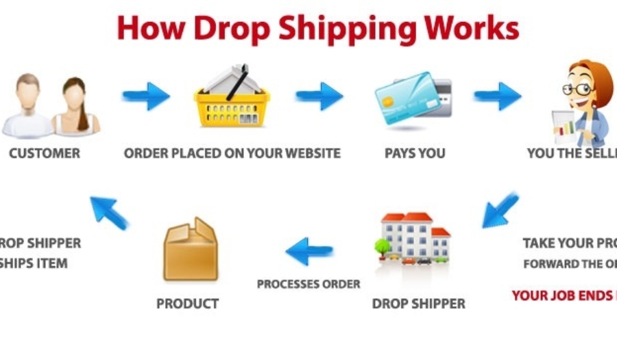 How to Make a Drop Shipping Website in Pakistan