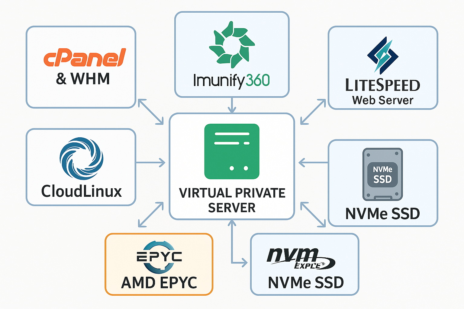 WooCommerce Server Environment Diagram: CloudLinux, LiteSpeed, Redis, WP Rocket, Cloudflare