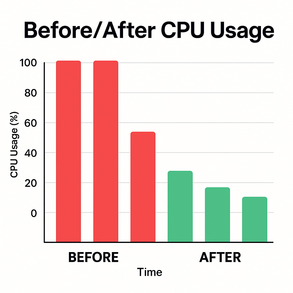 WooCommerce CPU and memory usage drop after optimization